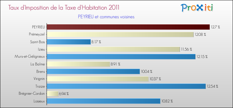 Taux d'imposition de la taxe d'habitation 2011 pour PEYRIEU et les communes proches Comparaison des taux d'imposition de la taxe d'habitation 2011 pour PEYRIEU et les communes voisines