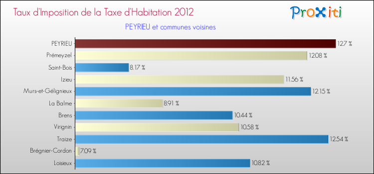 Taux d'imposition de la taxe d'habitation 2012 pour PEYRIEU et les communes proches Comparaison des taux d'imposition de la taxe d'habitation 2012 pour PEYRIEU et les communes voisines