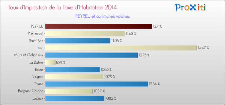 Taux d'imposition de la taxe d'habitation 2014 pour PEYRIEU et les communes proches Comparaison des taux d'imposition de la taxe d'habitation 2014 pour PEYRIEU et les communes voisines
