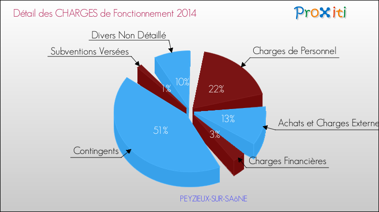 Décomposition des Charges de Fonctionnement 2014 de la commune de PEYZIEUX-SUR-SAôNE Charges de Fonctionnement 2014 pour la commune de PEYZIEUX-SUR-SAôNE