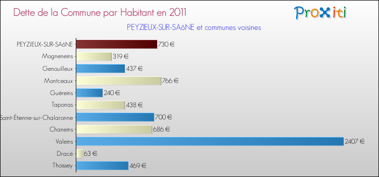 Dette par habitant de la commune en 2011 pour PEYZIEUX-SUR-SAôNE et les communes proches Comparaison de la dette par habitant de la commune en 2011 pour PEYZIEUX-SUR-SAôNE et les communes voisines