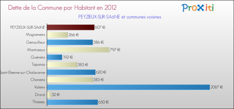 Dette par habitant de la commune en 2012 pour PEYZIEUX-SUR-SAôNE et les communes proches Comparaison de la dette par habitant de la commune en 2012 pour PEYZIEUX-SUR-SAôNE et les communes voisines