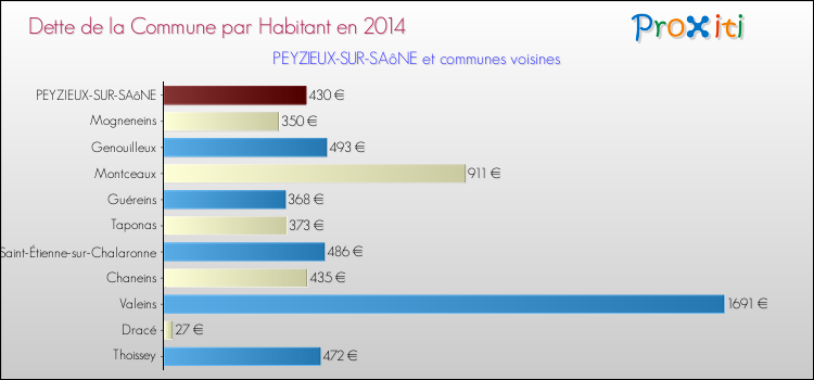 Dette par habitant de la commune en 2014 pour PEYZIEUX-SUR-SAôNE et les communes proches Comparaison de la dette par habitant de la commune en 2014 pour PEYZIEUX-SUR-SAôNE et les communes voisines