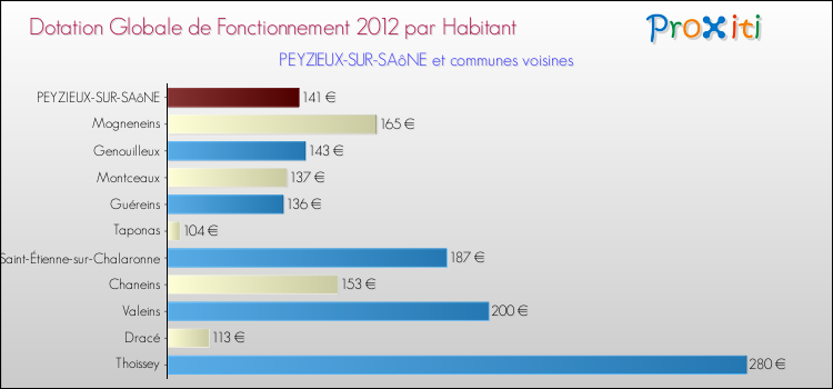 Montant des dotations globales de fonctionnement DGF par Habitant pour PEYZIEUX-SUR-SAôNE et les communes proches Comparaison des des dotations globales de fonctionnement DGF par habitant pour PEYZIEUX-SUR-SAôNE et les communes voisines