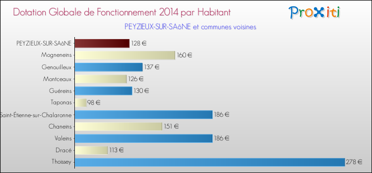 Montant des dotations globales de fonctionnement DGF par Habitant pour PEYZIEUX-SUR-SAôNE et les communes proches en 2014. Comparaison des des dotations globales de fonctionnement DGF par habitant pour PEYZIEUX-SUR-SAôNE et les communes voisines en 2014.