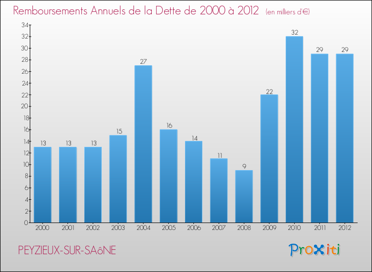Evolution de l'annuité de la dette pour la commune de PEYZIEUX-SUR-SAôNE de 2000 à 2012 Annuités de la dette pour PEYZIEUX-SUR-SAôNE de 2000 à 2012