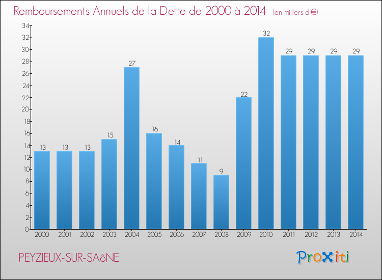 Evolution de l'annuité de la dette pour la commune de PEYZIEUX-SUR-SAôNE de 2000 à 2014 Annuités de la dette pour PEYZIEUX-SUR-SAôNE de 2000 à 2014