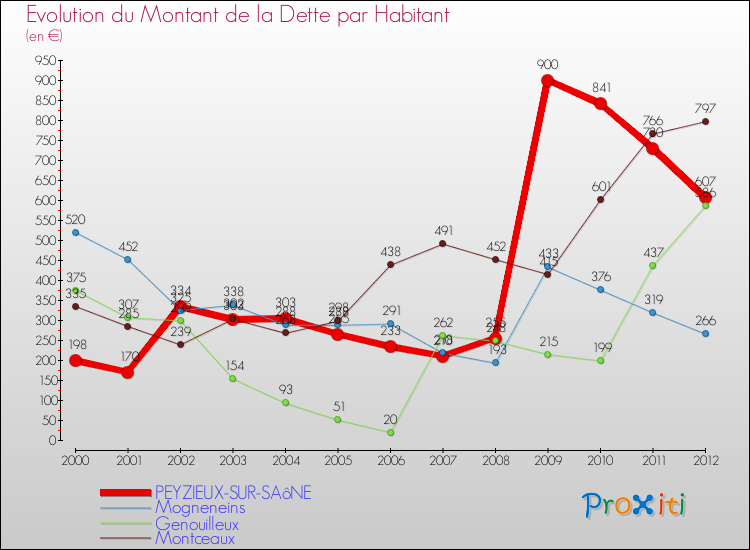Evolution de la dette par habitant pour la commune de PEYZIEUX-SUR-SAôNE et les communes proches de 2000 à 2012 Comparaison de la dette par habitant pour PEYZIEUX-SUR-SAôNE et les communes voisines de 2000 à 2012
