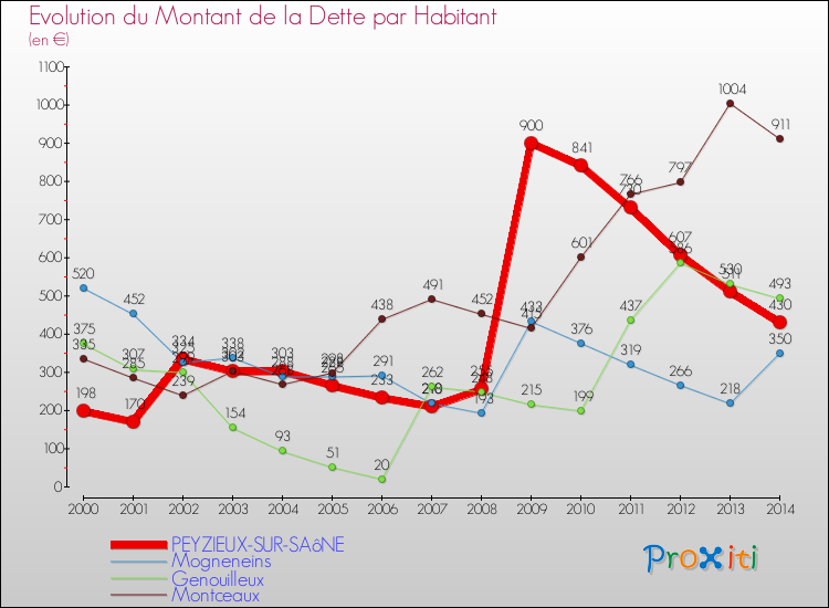 Evolution de la dette par habitant pour la commune de PEYZIEUX-SUR-SAôNE et les communes proches de 2000 à 2014 Comparaison de la dette par habitant pour PEYZIEUX-SUR-SAôNE et les communes voisines de 2000 à 2014