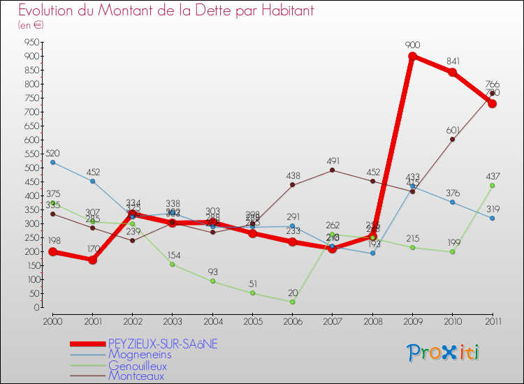Evolution de la dette par habitant pour la commune de PEYZIEUX-SUR-SAôNE et les communes proches Comparaison de la dette par habitant pour PEYZIEUX-SUR-SAôNE et les communes voisines