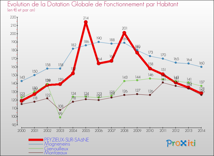 Evolution et montant de la dotation globale de fonctionnement par Habitant pour PEYZIEUX-SUR-SAôNE et les communes proches de 2000 à 2014. Comparaison des dotations globales de fonctionnement par habitant pour PEYZIEUX-SUR-SAôNE et les communes voisines de 2000 à 2014.
