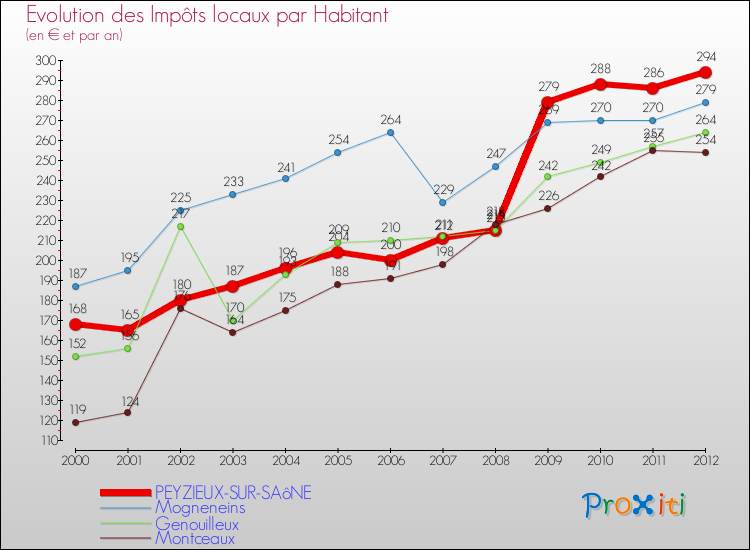 Evolution et montant des impôts locaux par Habitant pour PEYZIEUX-SUR-SAôNE et les communes proches Comparaison des impôts locaux par habitant pour PEYZIEUX-SUR-SAôNE et les communes voisines
