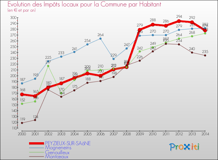 Evolution et montant des impôts locaux par Habitant pour PEYZIEUX-SUR-SAôNE et les communes proches de 2000 à 2014 Comparaison des impôts locaux par habitant pour PEYZIEUX-SUR-SAôNE et les communes voisines de 2000 à 2014
