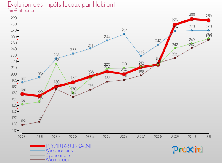 Evolution et montant des impôts locaux par Habitant pour PEYZIEUX-SUR-SAôNE et les communes proches Comparaison des impôts locaux par habitant pour PEYZIEUX-SUR-SAôNE et les communes voisines