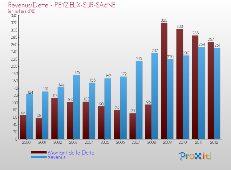 Evolution comparée de la dette et des revenus pour la commune de PEYZIEUX-SUR-SAôNE de 2000 à 2012 Comparaison de la dette et des revenus pour PEYZIEUX-SUR-SAôNE de 2000 à 2012