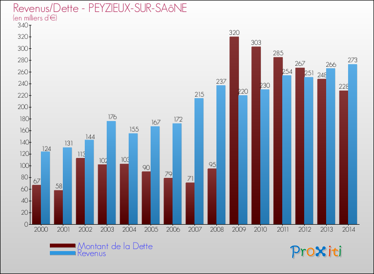 Evolution comparée de la dette et des revenus pour la commune de PEYZIEUX-SUR-SAôNE de 2000 à 2014 Comparaison de la dette et des revenus pour PEYZIEUX-SUR-SAôNE de 2000 à 2014