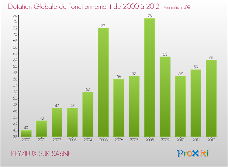 Evolution du montant de la Dotation Globale de Fonctionnement pour la commune de PEYZIEUX-SUR-SAôNE de 2000 à 2012 Evolution du montant de la Dotation Globale de Fonctionnement pour PEYZIEUX-SUR-SAôNE de 2000 à 2012