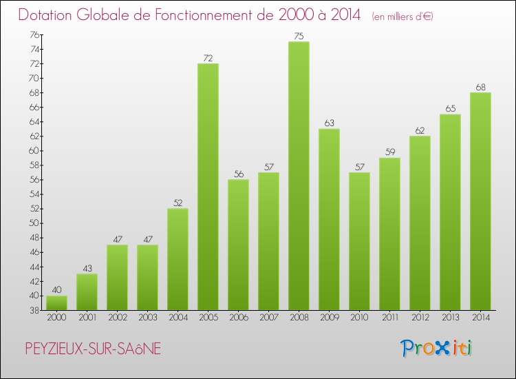Evolution du montant de la Dotation Globale de Fonctionnement pour la commune de PEYZIEUX-SUR-SAôNE de 2000 à 2014 Evolution du montant de la Dotation Globale de Fonctionnement pour PEYZIEUX-SUR-SAôNE de 2000 à 2014