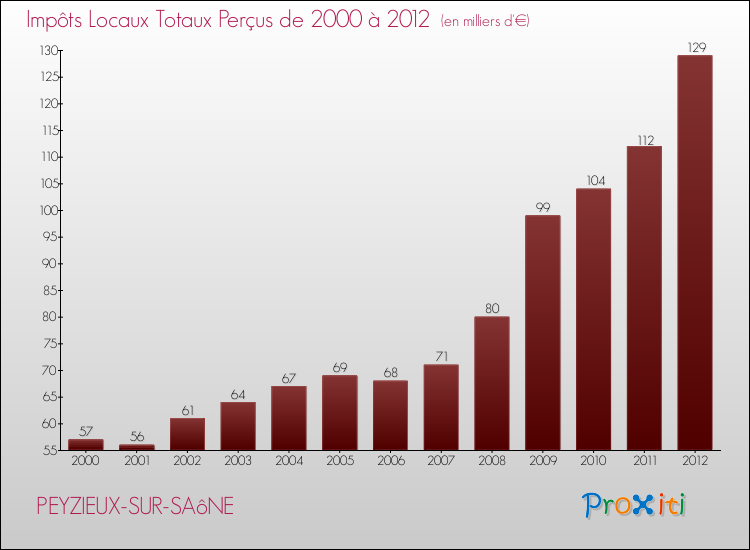 Evolution des Impôts Locaux pour la commune de PEYZIEUX-SUR-SAôNE de 2000 à 2012 Evolution des Impôts Locaux pour PEYZIEUX-SUR-SAôNE de 2000 à 2012