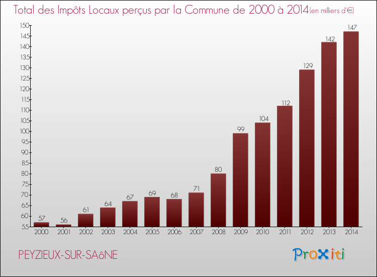 Evolution des Impôts Locaux pour la commune de PEYZIEUX-SUR-SAôNE de 2000 à 2014 Evolution des Impôts Locaux pour PEYZIEUX-SUR-SAôNE de 2000 à 2014