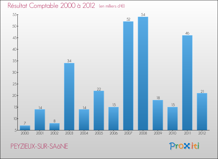 Evolution du résultat comptable pour la commune de PEYZIEUX-SUR-SAôNE de 2000 à 2012 Evolution du résultat comptable pour PEYZIEUX-SUR-SAôNE de 2000 à 2012