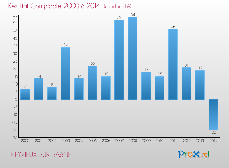 Evolution du résultat comptable pour la commune de PEYZIEUX-SUR-SAôNE de 2000 à 2014 Evolution du résultat comptable pour PEYZIEUX-SUR-SAôNE de 2000 à 2014