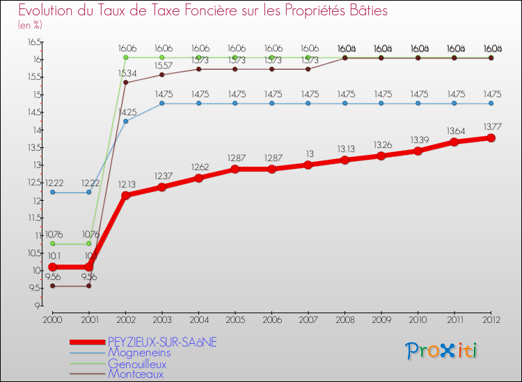 Evolution du taux de la taxe foncière sur le bati pour PEYZIEUX-SUR-SAôNE et les communes proches de 2000 à 2012 Comparaison des taux de taxe foncière sur le bati pour PEYZIEUX-SUR-SAôNE et les communes voisines de 2000 à 2012
