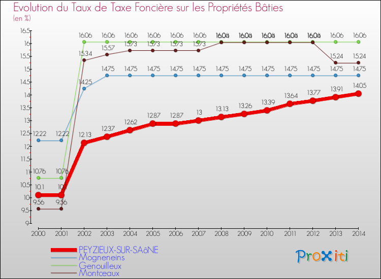 Evolution du taux de la taxe foncière sur le bati pour PEYZIEUX-SUR-SAôNE et les communes proches de 2000 à 2014 Comparaison des taux de taxe foncière sur le bati pour PEYZIEUX-SUR-SAôNE et les communes voisines de 2000 à 2014