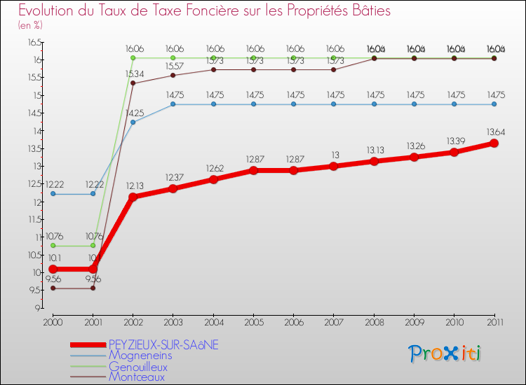 Evolution du taux de la taxe foncière sur le bati pour PEYZIEUX-SUR-SAôNE et les communes proches Comparaison des taux de taxe foncière sur le bati pour PEYZIEUX-SUR-SAôNE et les communes voisines