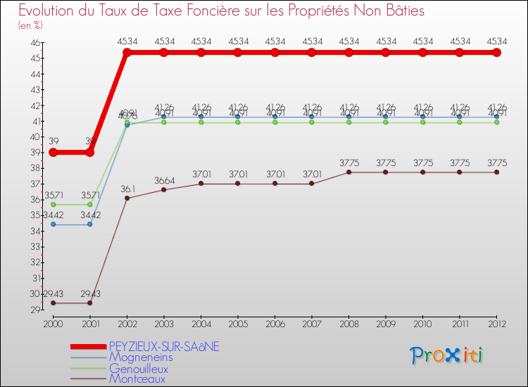 Evolution du taux de la taxe foncière sur les immeubles et terrains non batis pour PEYZIEUX-SUR-SAôNE et les communes proches de 2000 à 2012 Comparaison des taux de la taxe foncière sur les immeubles et terrains non batis pour PEYZIEUX-SUR-SAôNE et les communes voisines de 2000 à 2012