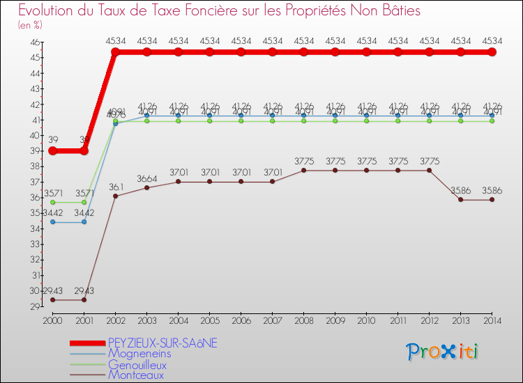 Evolution du taux de la taxe foncière sur les immeubles et terrains non batis pour PEYZIEUX-SUR-SAôNE et les communes proches de 2000 à 2014 Comparaison des taux de la taxe foncière sur les immeubles et terrains non batis pour PEYZIEUX-SUR-SAôNE et les communes voisines de 2000 à 2014