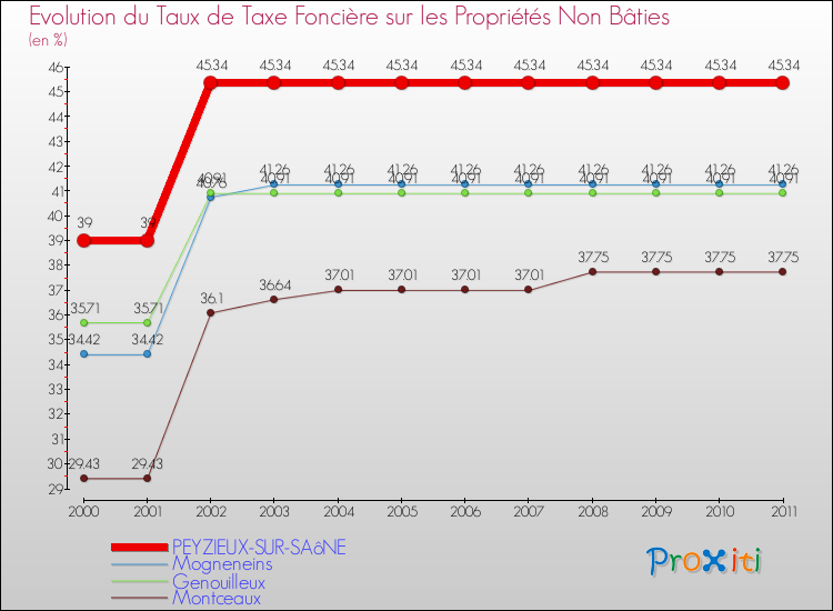 Evolution du taux de la taxe foncière sur les immeubles et terrains non batis pour PEYZIEUX-SUR-SAôNE et les communes proches Comparaison des taux de la taxe foncière sur les immeubles et terrains non batis pour PEYZIEUX-SUR-SAôNE et les communes voisines