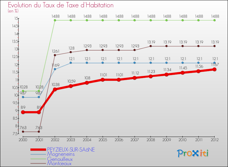 Evolution du taux de la taxe d'habitation pour PEYZIEUX-SUR-SAôNE et les communes proches Comparaison des taux de la taxe d'habitation pour PEYZIEUX-SUR-SAôNE et les communes voisines