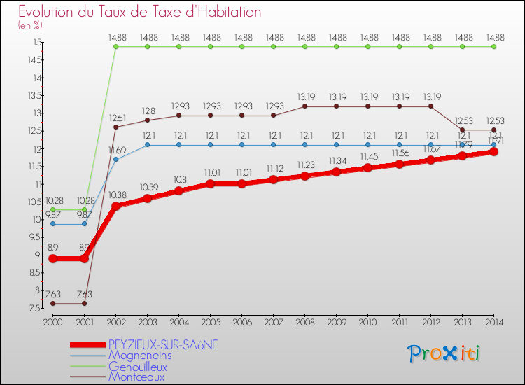 Evolution du taux de la taxe d'habitation pour PEYZIEUX-SUR-SAôNE et les communes proches de 2000 à 2014 Comparaison des taux de la taxe d'habitation pour PEYZIEUX-SUR-SAôNE et les communes voisines de 2000 à 2014