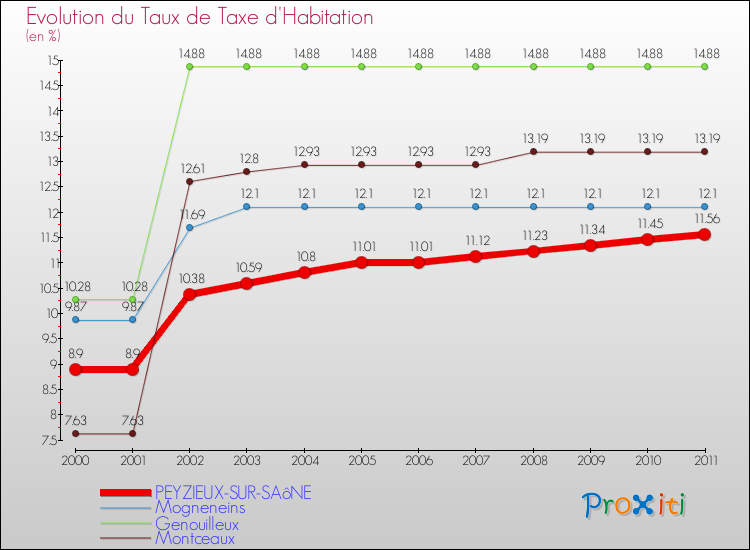 Evolution du taux de la taxe d'habitation pour PEYZIEUX-SUR-SAôNE et les communes proches Comparaison des taux de la taxe d'habitation pour PEYZIEUX-SUR-SAôNE et les communes voisines