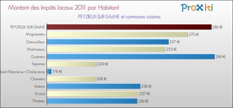Montant des impôts locaux par Habitant pour PEYZIEUX-SUR-SAôNE et les communes proches Comparaison des impôts locaux par habitant pour PEYZIEUX-SUR-SAôNE et les communes voisines