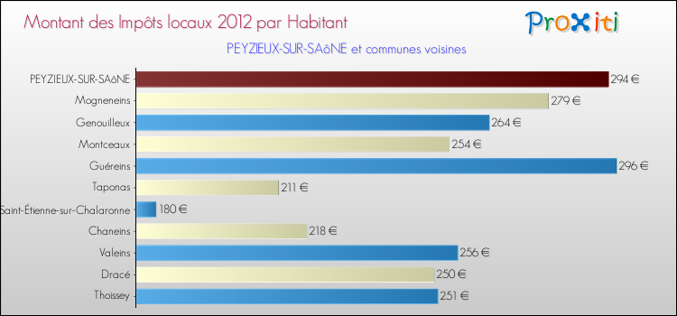 Montant des impôts locaux par Habitant pour PEYZIEUX-SUR-SAôNE et les communes proches Comparaison des impôts locaux par habitant pour PEYZIEUX-SUR-SAôNE et les communes voisines