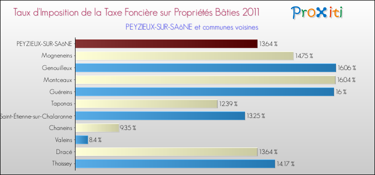 Taux d'imposition de la taxe foncière sur le bati 2011 pour PEYZIEUX-SUR-SAôNE et les communes proches Comparaison des taux d'imposition de la taxe foncière sur le bati 2011 pour PEYZIEUX-SUR-SAôNE et les communes voisines