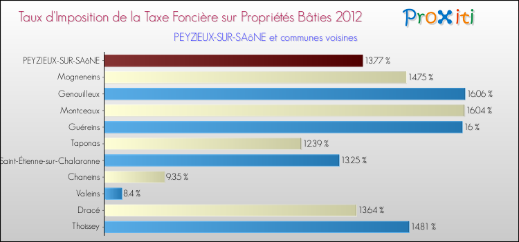 Taux d'imposition de la taxe foncière sur le bati 2012 pour PEYZIEUX-SUR-SAôNE et les communes proches Comparaison des taux d'imposition de la taxe foncière sur le bati 2012 pour PEYZIEUX-SUR-SAôNE et les communes voisines