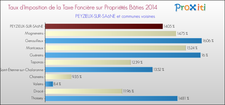 Taux d'imposition de la taxe foncière sur le bati 2014 pour PEYZIEUX-SUR-SAôNE et les communes proches Comparaison des taux d'imposition de la taxe foncière sur le bati 2014 pour PEYZIEUX-SUR-SAôNE et les communes voisines