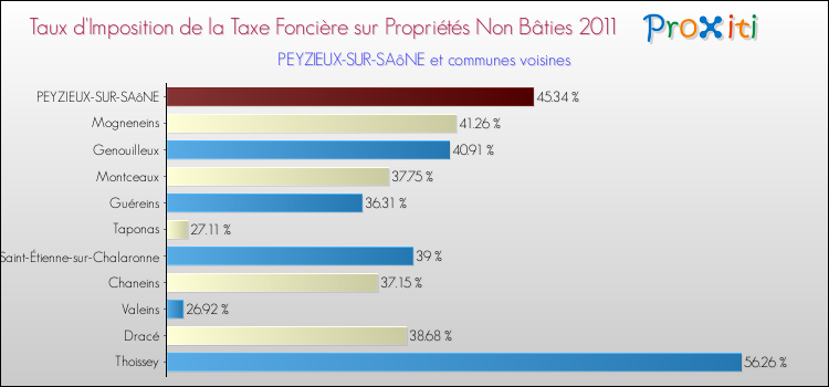 Taux d'imposition de la taxe foncière sur les immeubles et terrains non batis 2011 pour PEYZIEUX-SUR-SAôNE et les communes proches Comparaison des taux d'imposition de la taxe foncière sur les immeubles et terrains non batis 2011 pour PEYZIEUX-SUR-SAôNE et les communes voisines