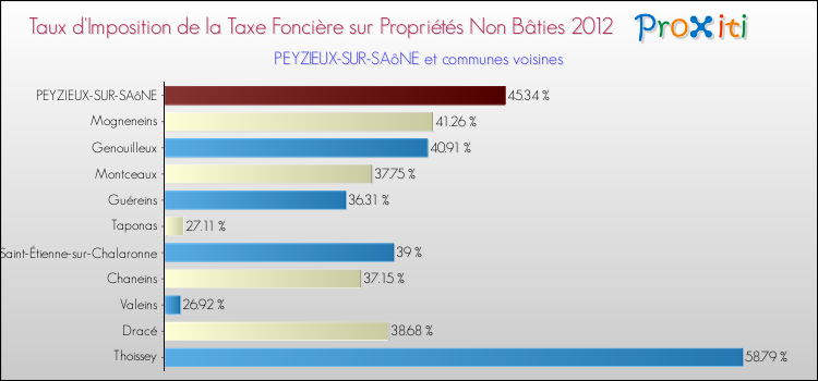 Taux d'imposition de la taxe foncière sur les immeubles et terrains non batis 2012 pour PEYZIEUX-SUR-SAôNE et les communes proches Comparaison des taux d'imposition de la taxe foncière sur les immeubles et terrains non batis 2012 pour PEYZIEUX-SUR-SAôNE et les communes voisines