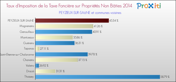 Taux d'imposition de la taxe foncière sur les immeubles et terrains non batis 2014 pour PEYZIEUX-SUR-SAôNE et les communes proches Comparaison des taux d'imposition de la taxe foncière sur les immeubles et terrains non batis 2014 pour PEYZIEUX-SUR-SAôNE et les communes voisines