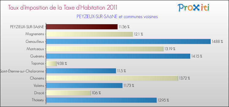 Taux d'imposition de la taxe d'habitation 2011 pour PEYZIEUX-SUR-SAôNE et les communes proches Comparaison des taux d'imposition de la taxe d'habitation 2011 pour PEYZIEUX-SUR-SAôNE et les communes voisines