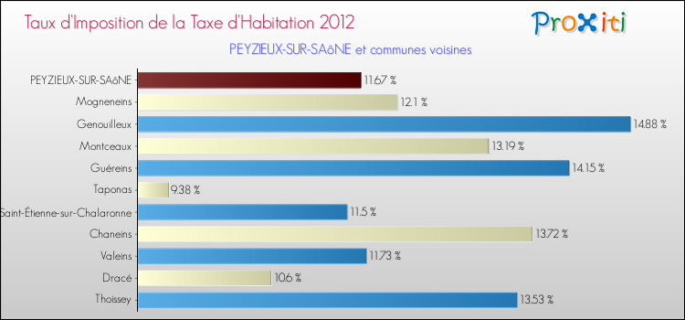 Taux d'imposition de la taxe d'habitation 2012 pour PEYZIEUX-SUR-SAôNE et les communes proches Comparaison des taux d'imposition de la taxe d'habitation 2012 pour PEYZIEUX-SUR-SAôNE et les communes voisines