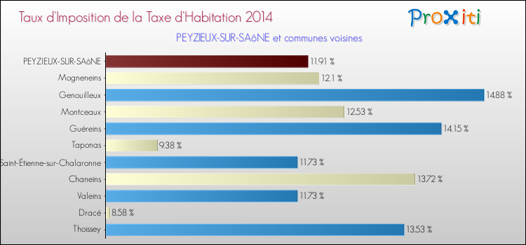 Taux d'imposition de la taxe d'habitation 2014 pour PEYZIEUX-SUR-SAôNE et les communes proches Comparaison des taux d'imposition de la taxe d'habitation 2014 pour PEYZIEUX-SUR-SAôNE et les communes voisines