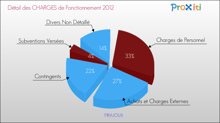 Décomposition des Charges de Fonctionnement 2012 de la commune de PIRAJOUX Charges de Fonctionnement 2012 pour la commune de PIRAJOUX