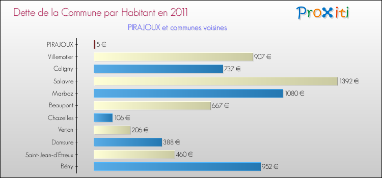 Dette par habitant de la commune en 2011 pour PIRAJOUX et les communes proches Comparaison de la dette par habitant de la commune en 2011 pour PIRAJOUX et les communes voisines