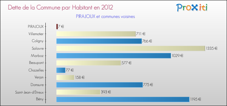 Dette par habitant de la commune en 2012 pour PIRAJOUX et les communes proches Comparaison de la dette par habitant de la commune en 2012 pour PIRAJOUX et les communes voisines