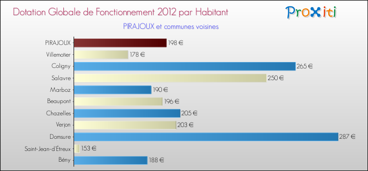 Montant des dotations globales de fonctionnement DGF par Habitant pour PIRAJOUX et les communes proches Comparaison des des dotations globales de fonctionnement DGF par habitant pour PIRAJOUX et les communes voisines